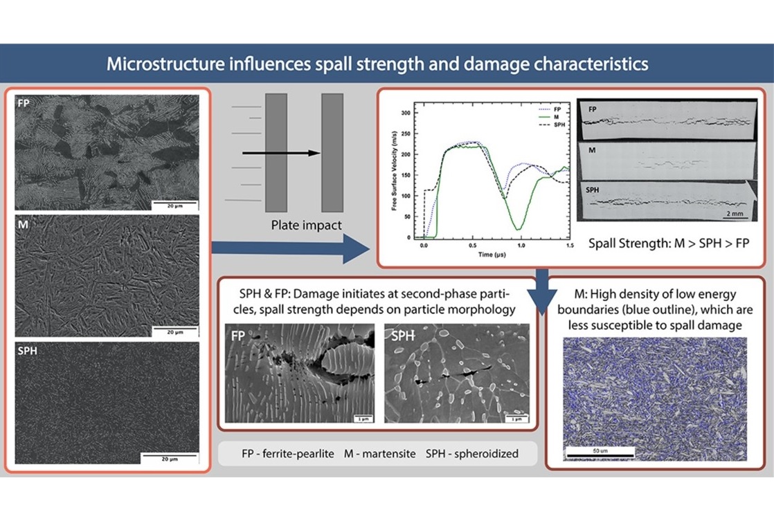 Material’s microstructure influences its spall strength and damage characteristics